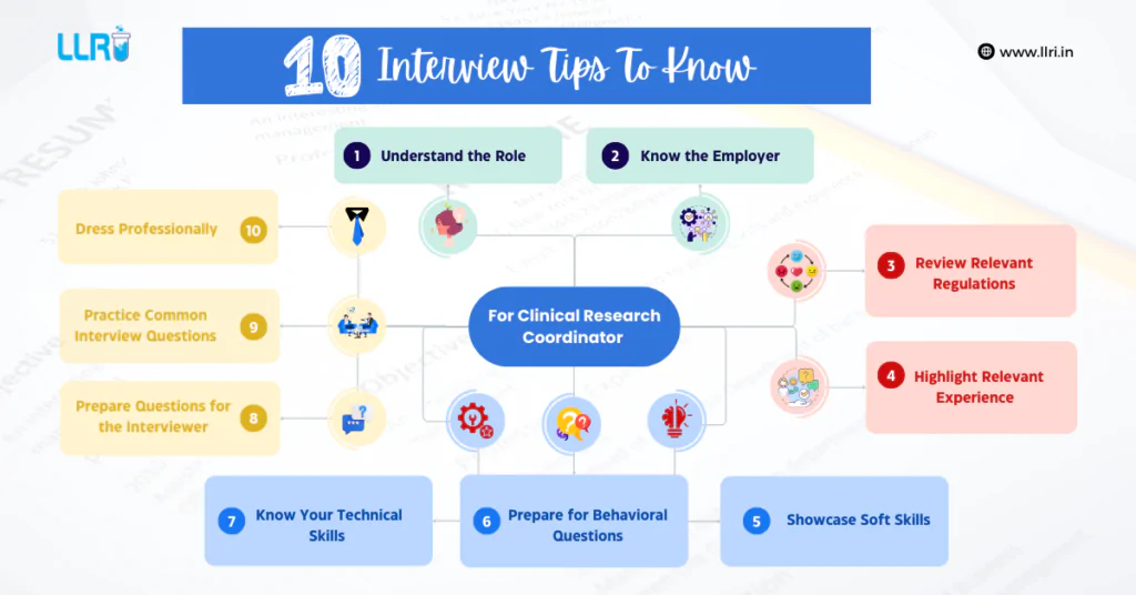 Top 40+ Clinical Research Associate Interview Questions 2 Clinical Research Associates