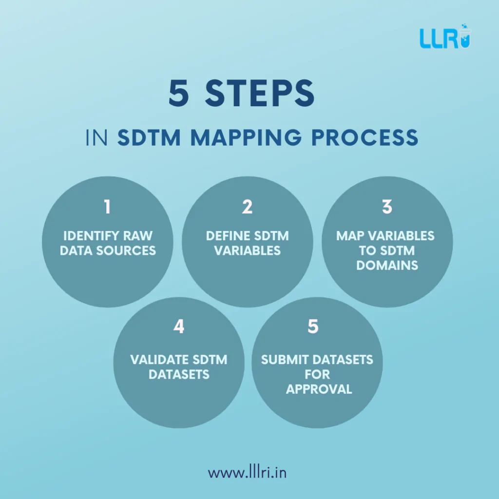 How does SDTM programming work