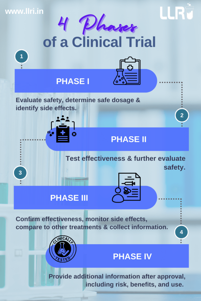 4 phases of clinical trials