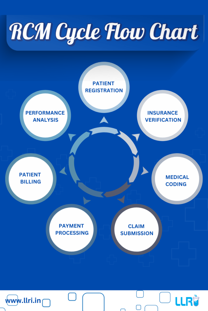RCM Cycle in Medical Billing – Steps, Flow Chart & Process Explained 2 RCM Cycle in Medical Billing