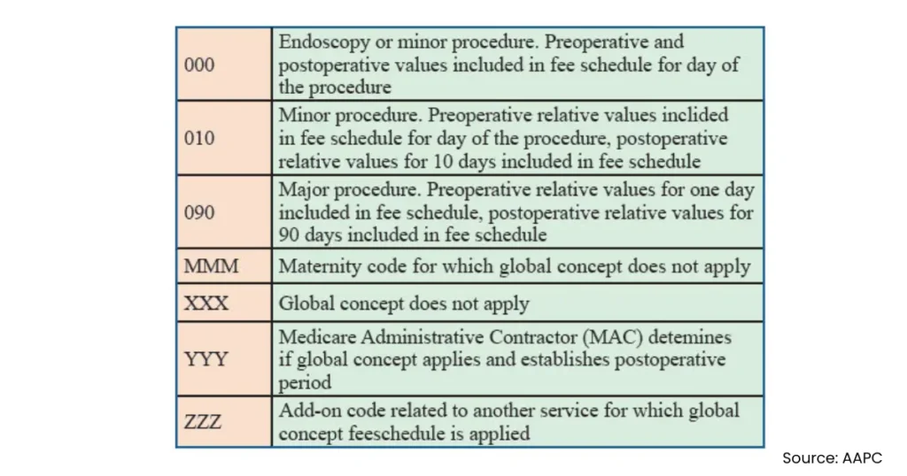 Global Period in Medical Coding: Complete Guide for Medical Coders 2 global period in medical coding