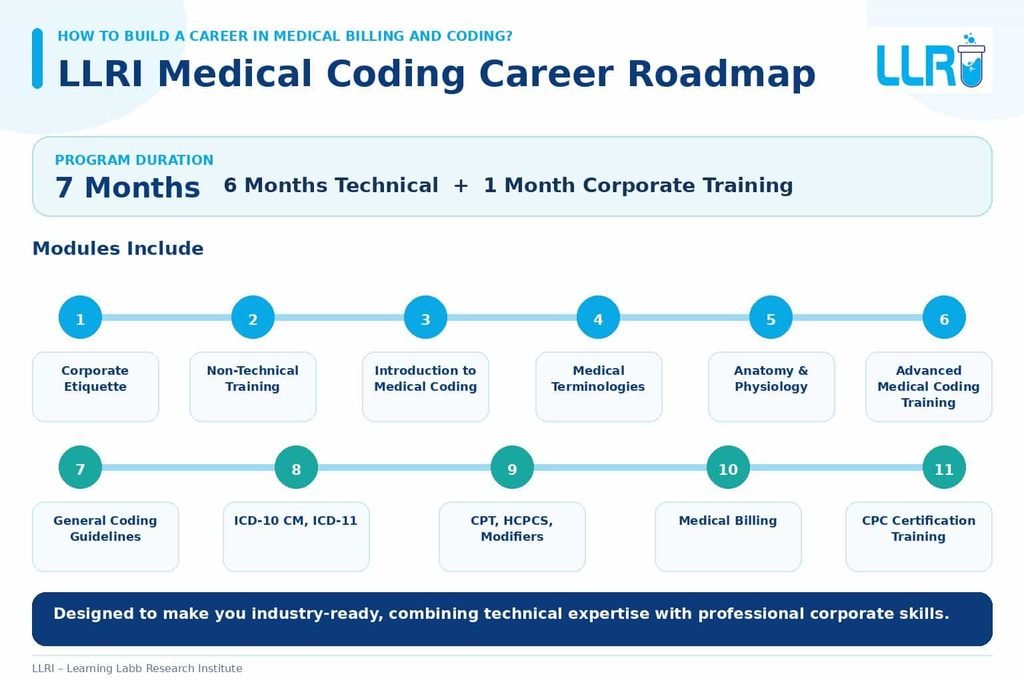 How To Build a Career in Medical Billing and Coding