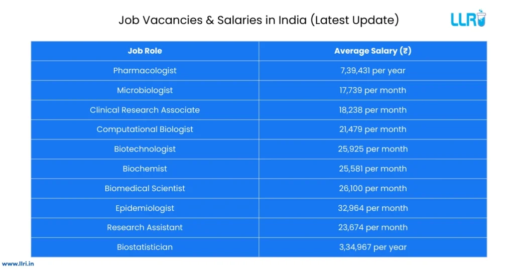 Jobs for Life Science Graduates: WFH Jobs, Salaries and How to Start 3 Jobs for Life Science Graduates