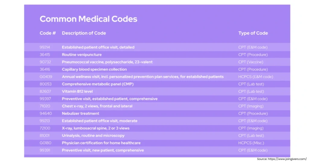 What Is Condition Code in Medical Billing? 1 Condition Code in Medical Billing
