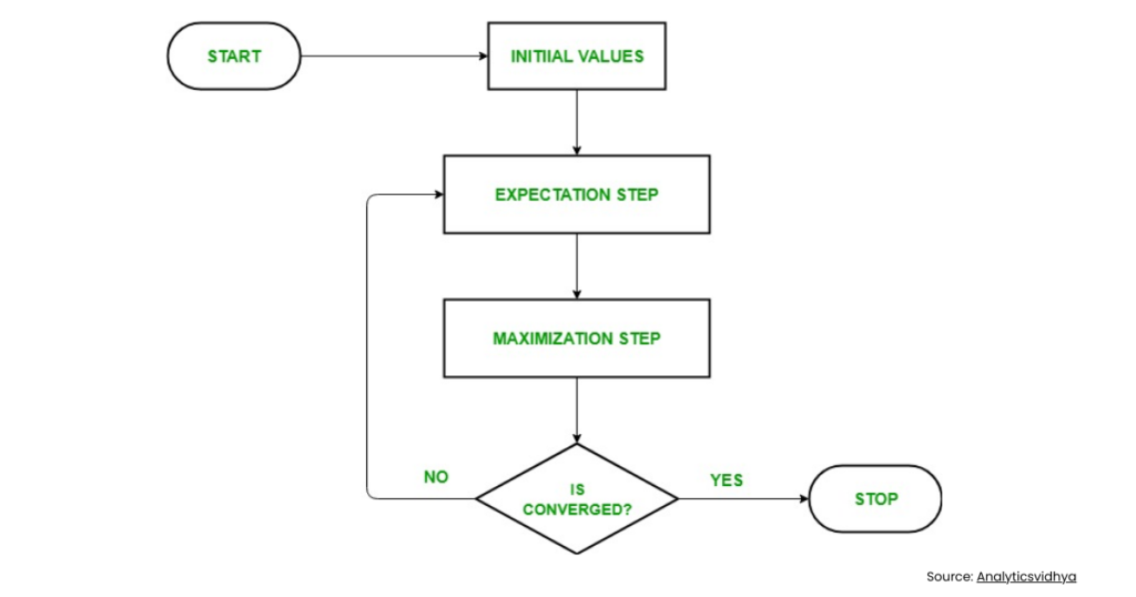 EM Algorithm in Machine Learning