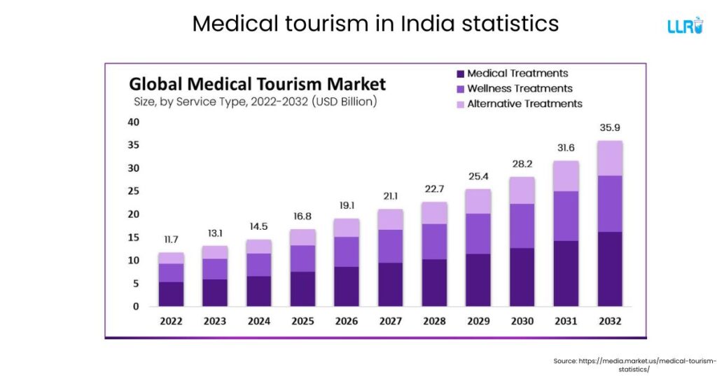 Medical tourism companies in India 2 Medical tourism companies in India