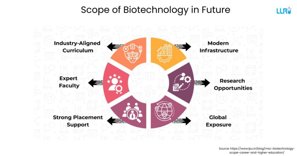 Scope of Biotechnology in Future